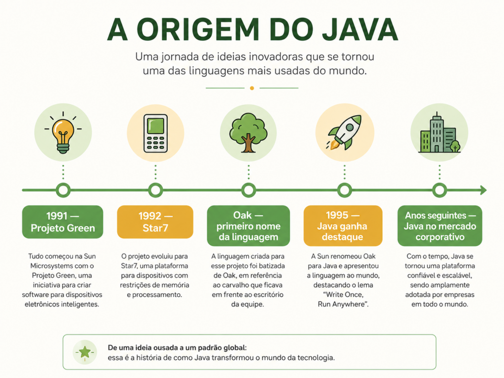 Linha do tempo resumida do Projeto Green ao Java