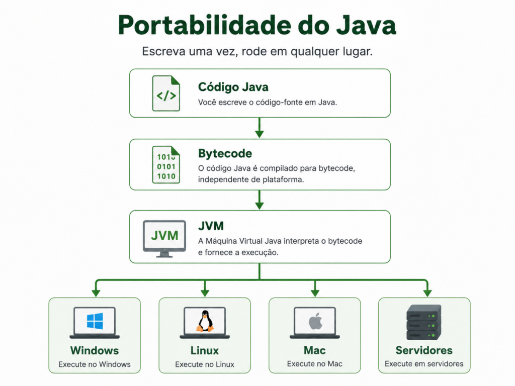 Portabilidade