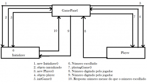 Programação Orientada a Objetos é Baseado em Objetos