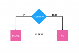 O if, else if e else