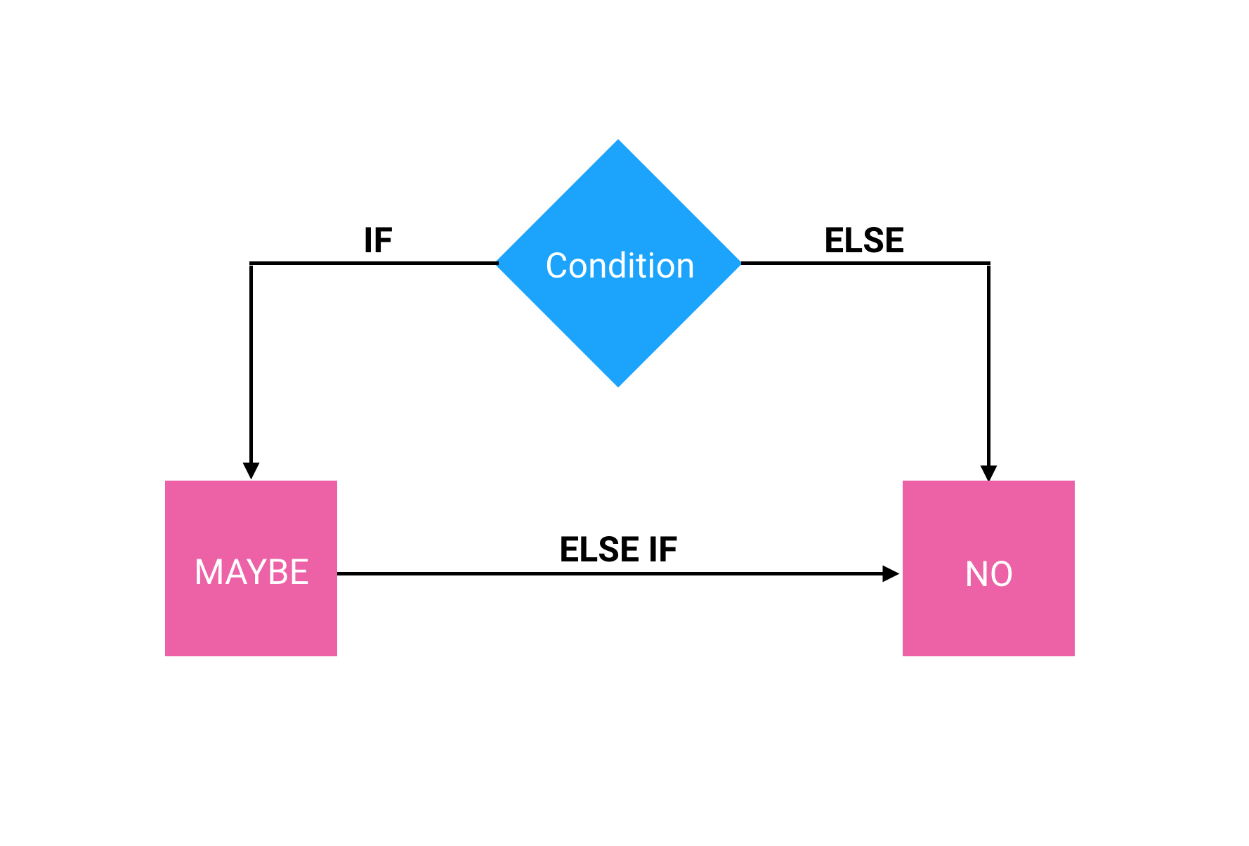 O if, else if e else - Viciados em Java