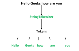Java String Tokens