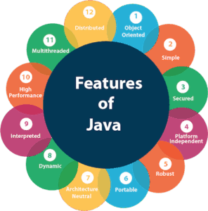 No Java 8 quais foram os principais recursos introduzidos?