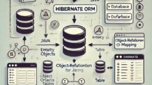 Introdução ao Hibernate e Configuração Inicial