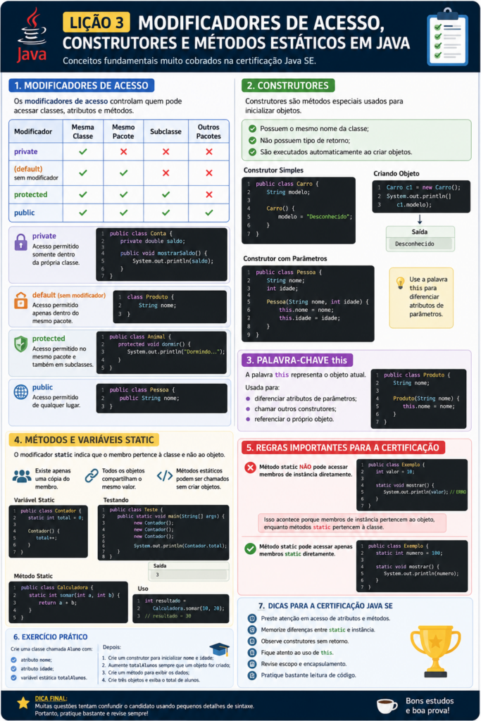 Modificadores de Acesso, Construtores e Métodos Estáticos em Java